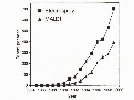 Advantageous of Mass Spectrometry
